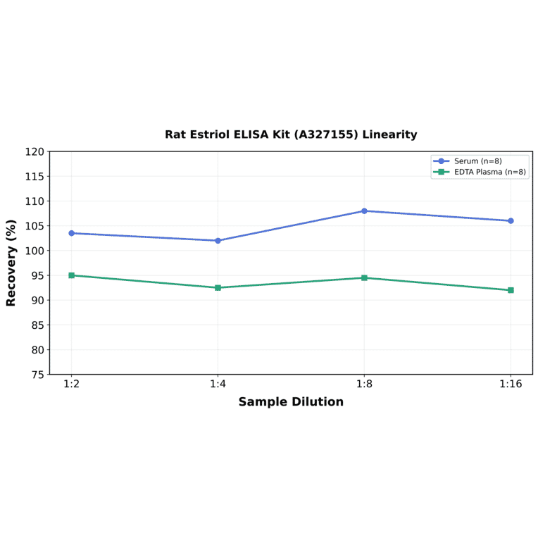 Linearity - Rat Estriol ELISA Kit (A327155) - Antibodies.com