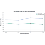 Linearity - Rat Estriol ELISA Kit (A327155) - Antibodies.com