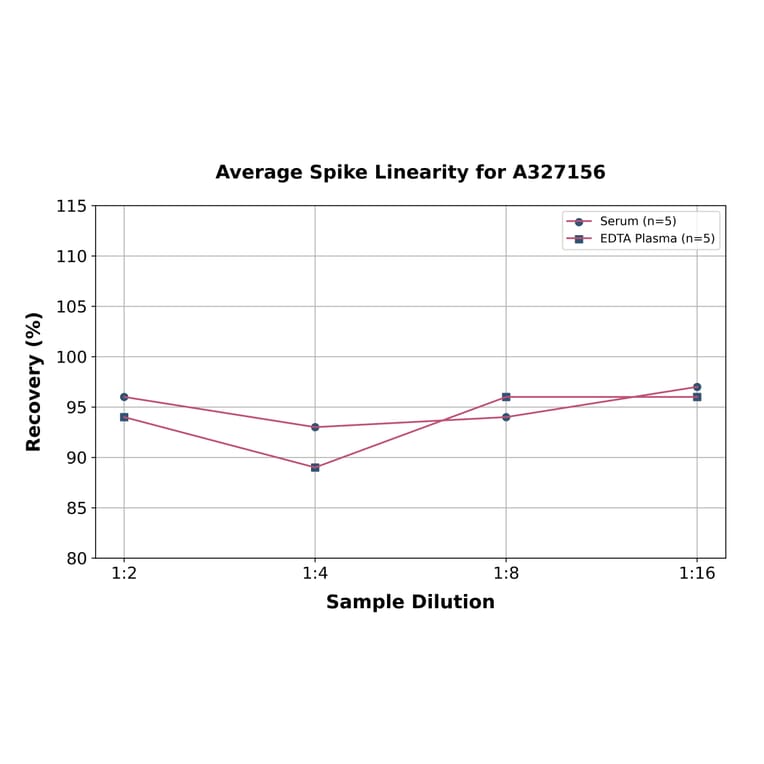 Linearity - Rat Adiponectin ELISA Kit (A327156) - Antibodies.com