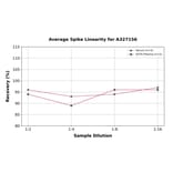 Linearity - Rat Adiponectin ELISA Kit (A327156) - Antibodies.com