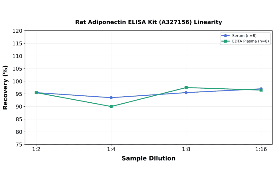 Linearity - Rat Adiponectin ELISA Kit (A327156) - Antibodies.com