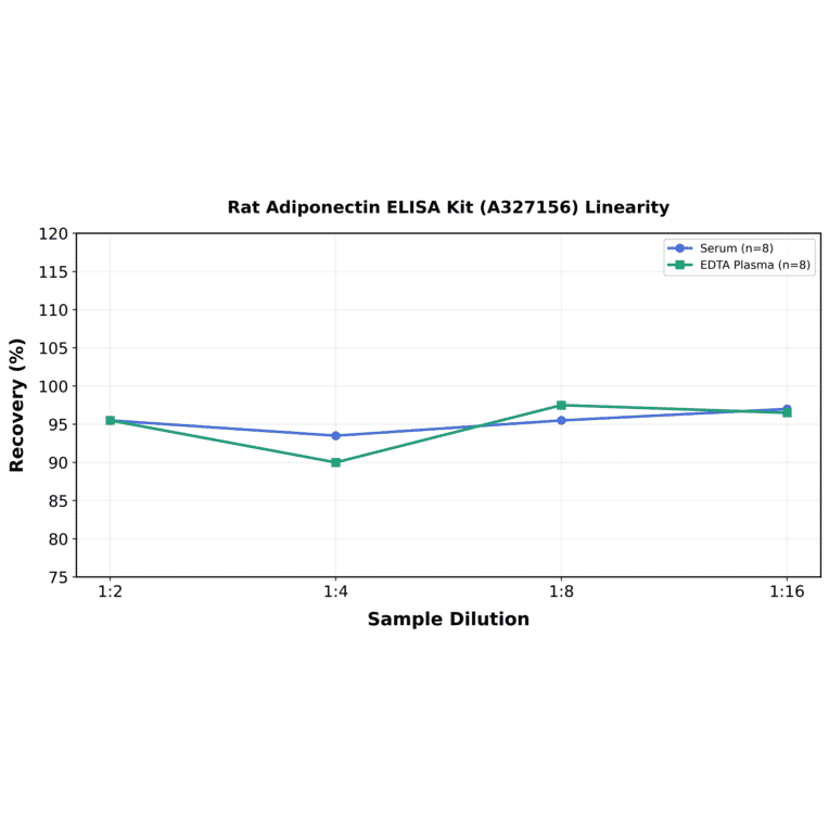 Linearity - Rat Adiponectin ELISA Kit (A327156) - Antibodies.com