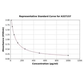 Standard Curve - Rat Progesterone ELISA Kit (A327157) - Antibodies.com