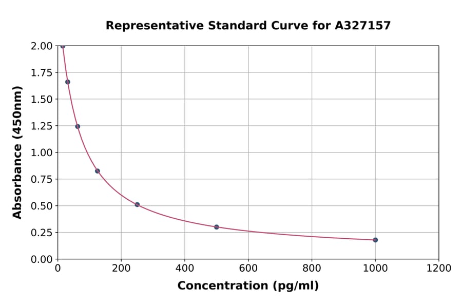 Standard Curve - Rat Progesterone ELISA Kit (A327157) - Antibodies.com