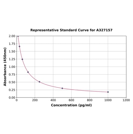 Standard Curve - Rat Progesterone ELISA Kit (A327157) - Antibodies.com