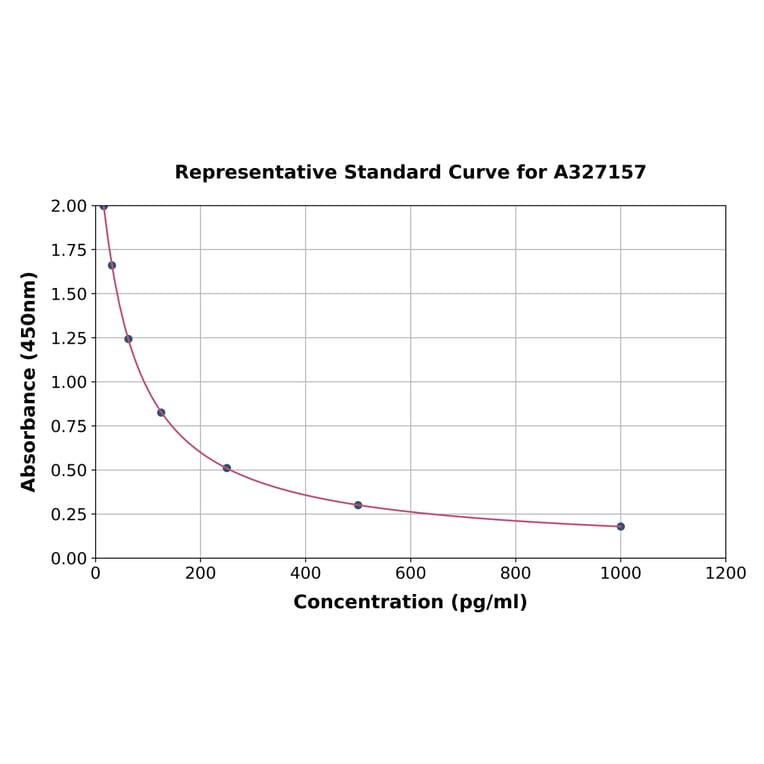Standard Curve - Rat Progesterone ELISA Kit (A327157) - Antibodies.com
