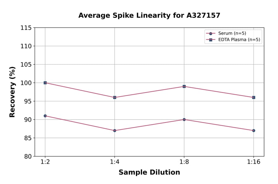 Linearity - Rat Progesterone ELISA Kit (A327157) - Antibodies.com