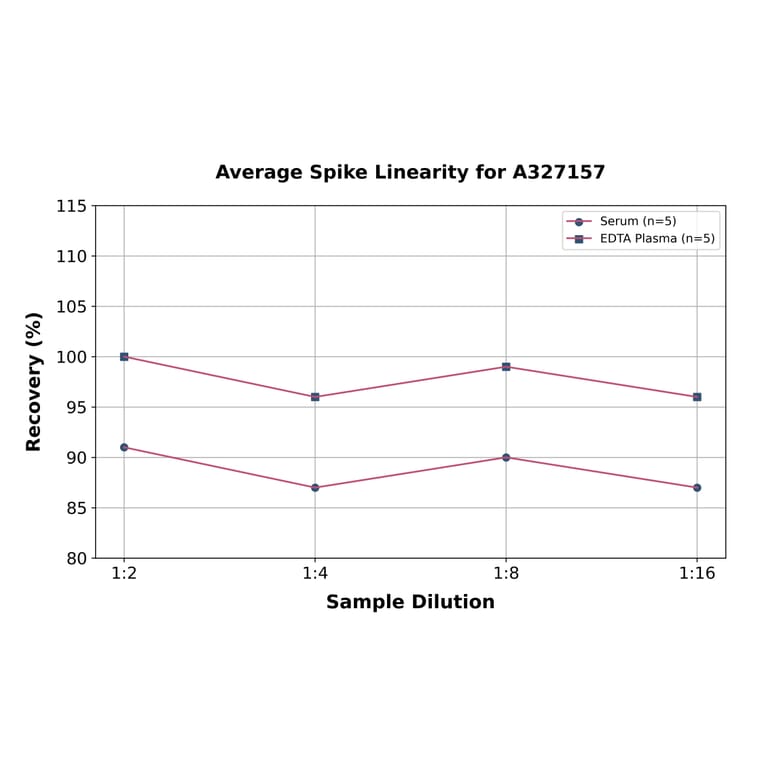 Linearity - Rat Progesterone ELISA Kit (A327157) - Antibodies.com