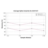 Linearity - Rat Progesterone ELISA Kit (A327157) - Antibodies.com