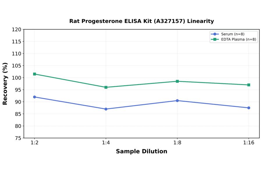 Linearity - Rat Progesterone ELISA Kit (A327157) - Antibodies.com