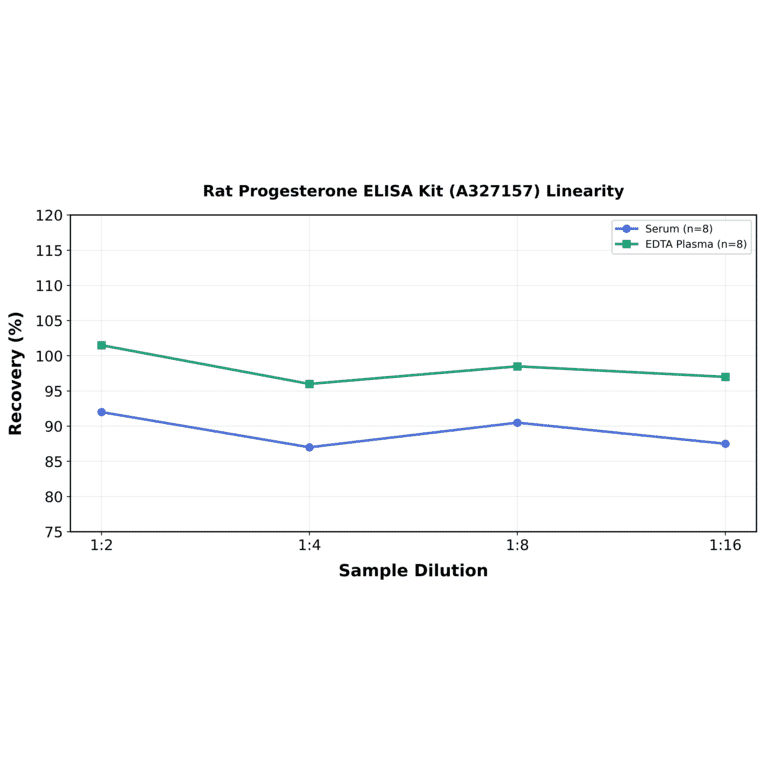 Linearity - Rat Progesterone ELISA Kit (A327157) - Antibodies.com