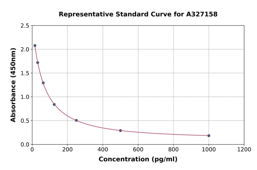 Standard Curve - Rabbit Estradiol ELISA Kit (A327158) - Antibodies.com