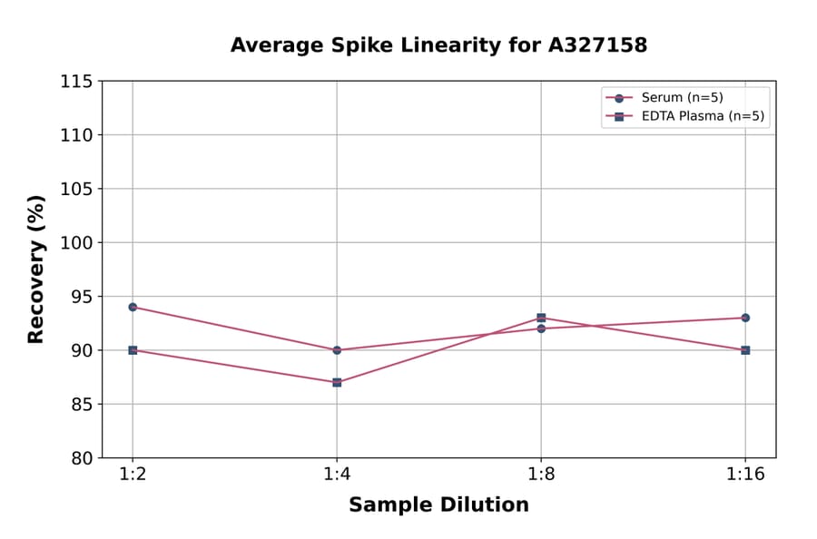 Linearity - Rabbit Estradiol ELISA Kit (A327158) - Antibodies.com