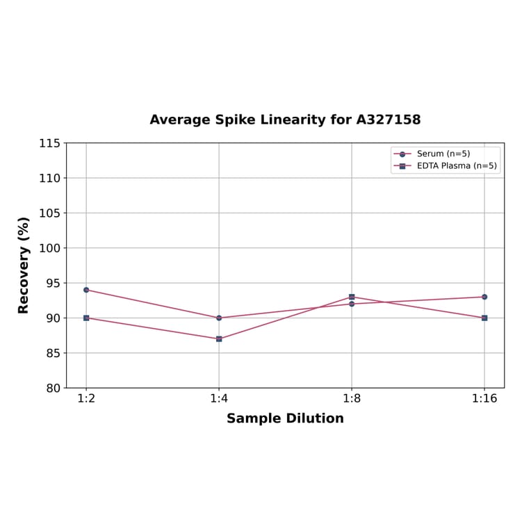 Linearity - Rabbit Estradiol ELISA Kit (A327158) - Antibodies.com