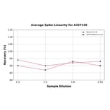 Linearity - Rabbit Estradiol ELISA Kit (A327158) - Antibodies.com