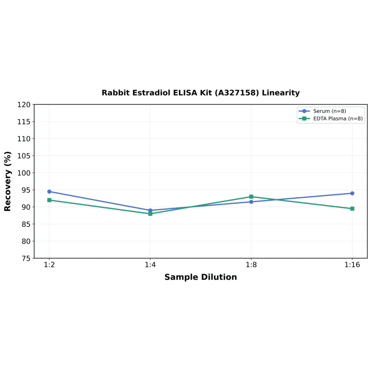 Linearity - Rabbit Estradiol ELISA Kit (A327158) - Antibodies.com