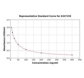 Standard Curve - Rabbit Cortisol ELISA Kit (A327159) - Antibodies.com