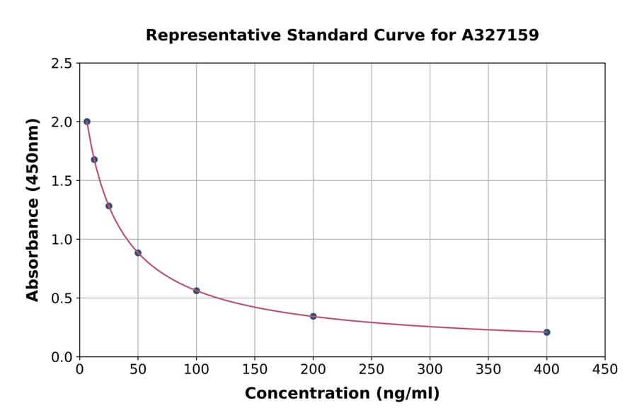 Standard Curve - Rabbit Cortisol ELISA Kit (A327159) - Antibodies.com
