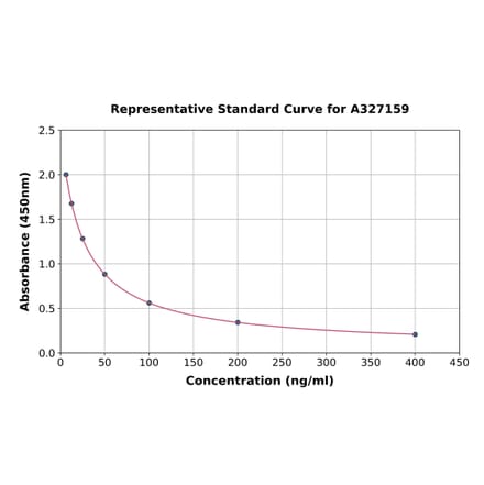 Standard Curve - Rabbit Cortisol ELISA Kit (A327159) - Antibodies.com