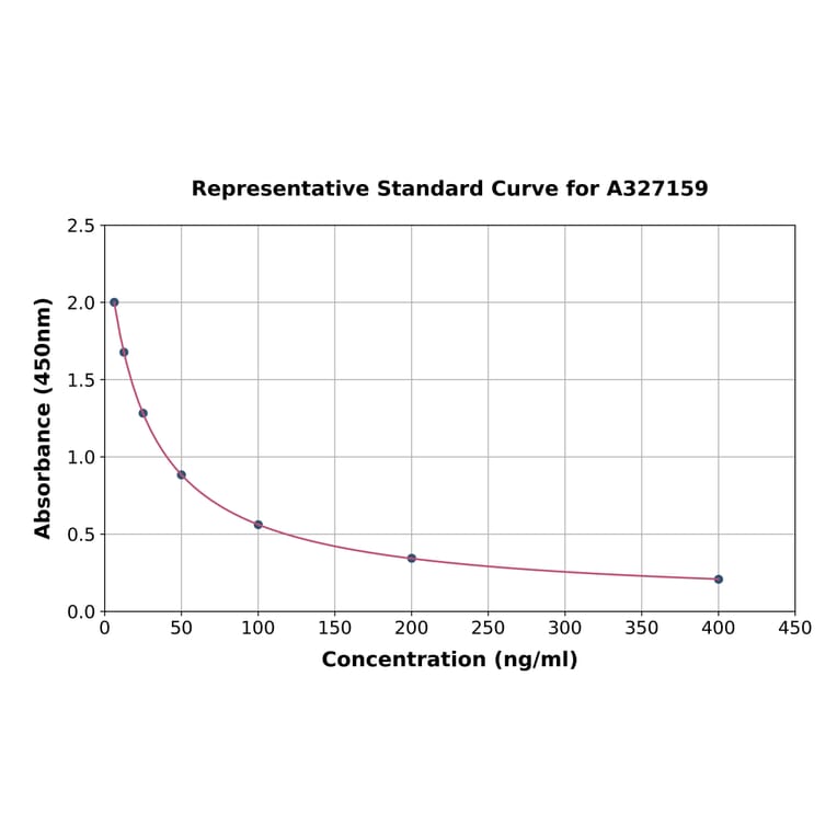 Standard Curve - Rabbit Cortisol ELISA Kit (A327159) - Antibodies.com