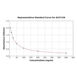 Standard Curve - Rabbit Cortisol ELISA Kit (A327159) - Antibodies.com