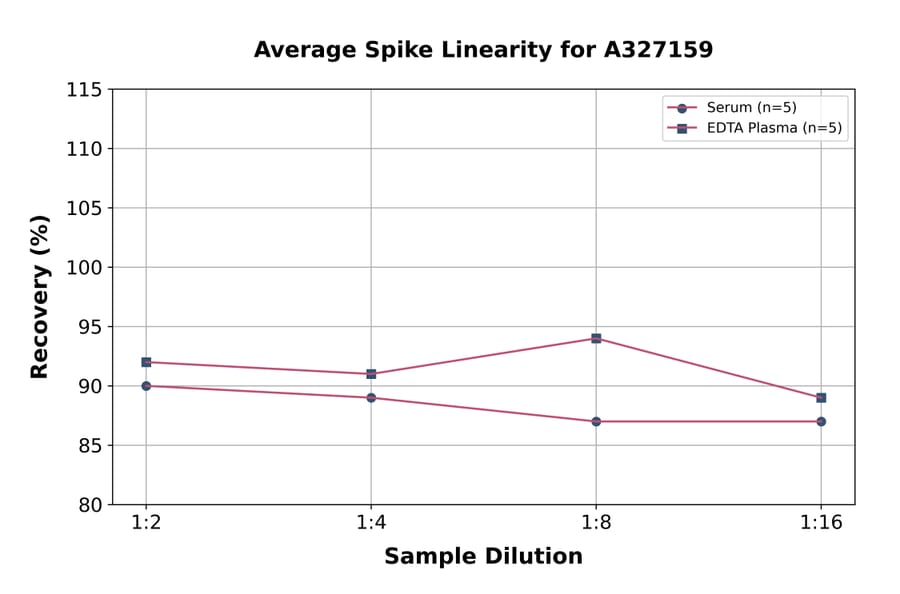 Linearity - Rabbit Cortisol ELISA Kit (A327159) - Antibodies.com