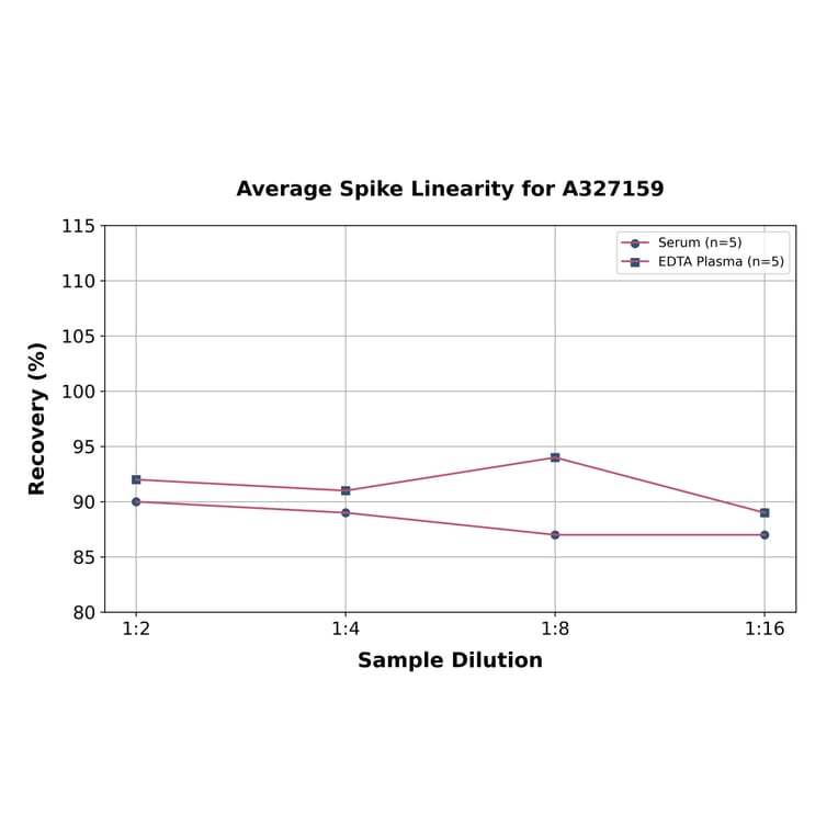 Linearity - Rabbit Cortisol ELISA Kit (A327159) - Antibodies.com