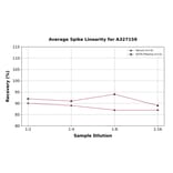 Linearity - Rabbit Cortisol ELISA Kit (A327159) - Antibodies.com