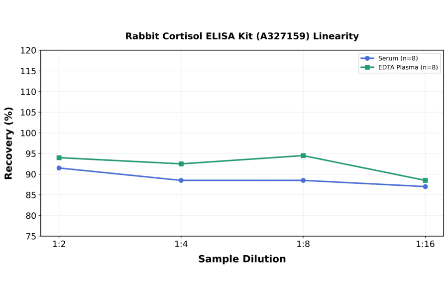 Linearity - Rabbit Cortisol ELISA Kit (A327159) - Antibodies.com