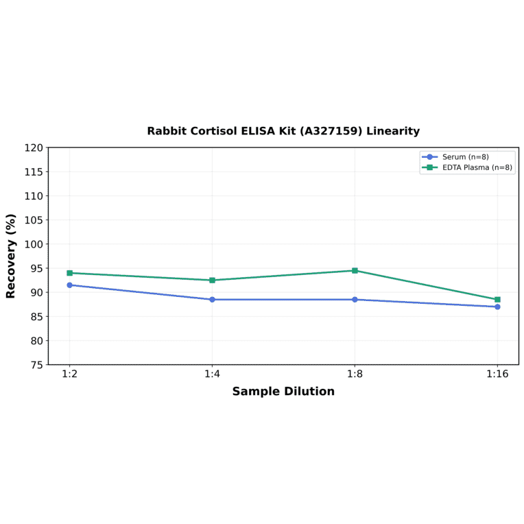 Linearity - Rabbit Cortisol ELISA Kit (A327159) - Antibodies.com