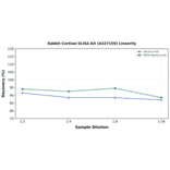 Linearity - Rabbit Cortisol ELISA Kit (A327159) - Antibodies.com