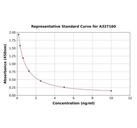 Standard Curve - Rabbit Progesterone ELISA Kit (A327160) - Antibodies.com