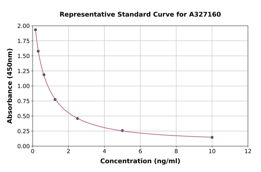 Standard Curve - Rabbit Progesterone ELISA Kit (A327160) - Antibodies.com
