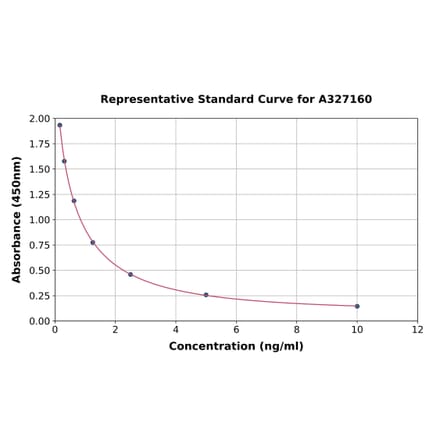 Standard Curve - Rabbit Progesterone ELISA Kit (A327160) - Antibodies.com