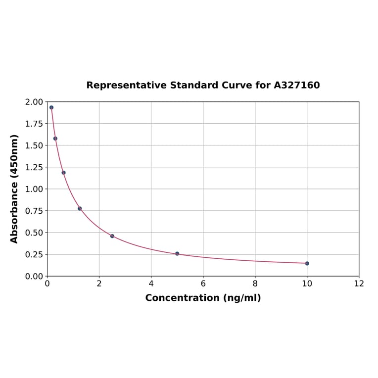 Standard Curve - Rabbit Progesterone ELISA Kit (A327160) - Antibodies.com