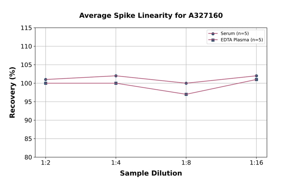 Linearity - Rabbit Progesterone ELISA Kit (A327160) - Antibodies.com