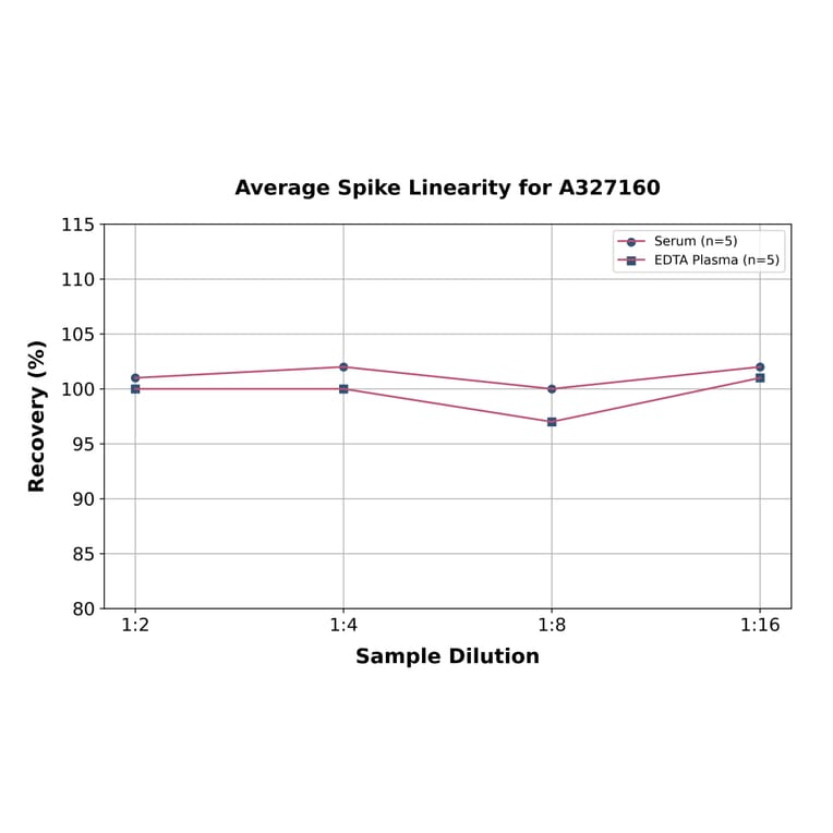 Linearity - Rabbit Progesterone ELISA Kit (A327160) - Antibodies.com