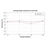 Linearity - Rabbit Progesterone ELISA Kit (A327160) - Antibodies.com