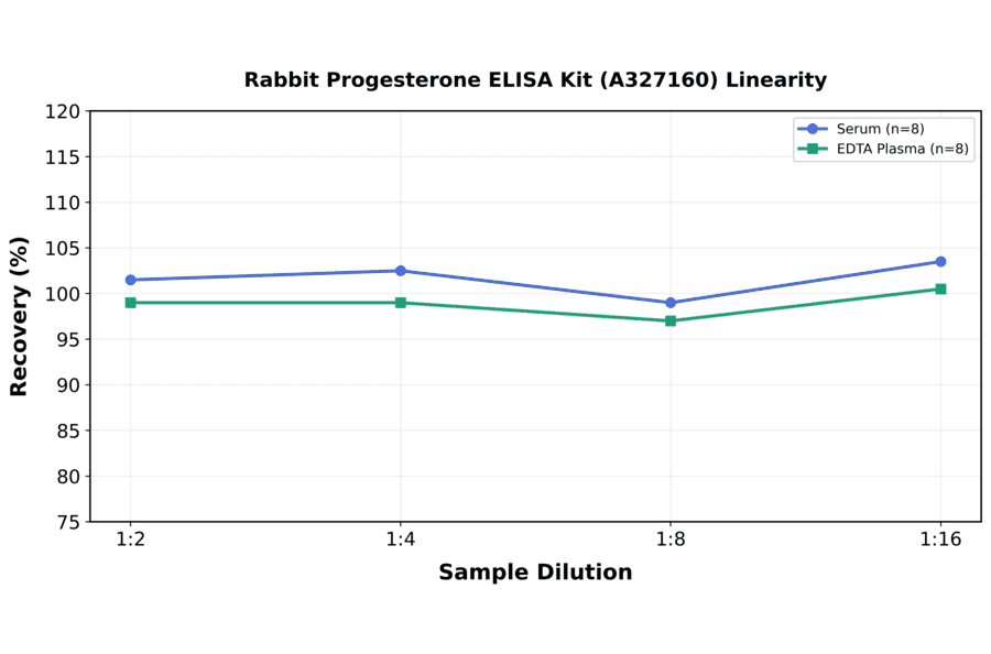 Linearity - Rabbit Progesterone ELISA Kit (A327160) - Antibodies.com