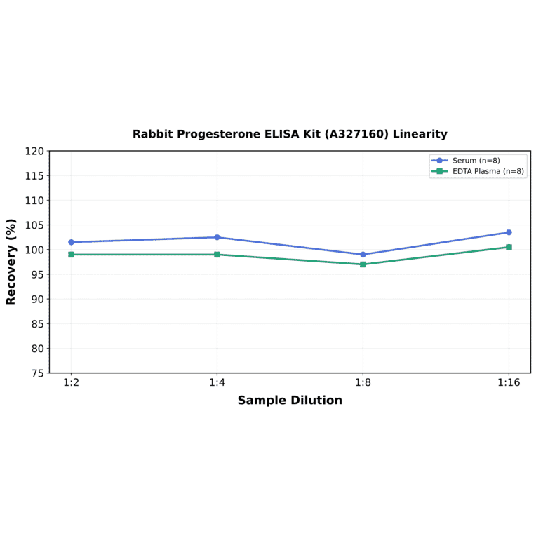 Linearity - Rabbit Progesterone ELISA Kit (A327160) - Antibodies.com