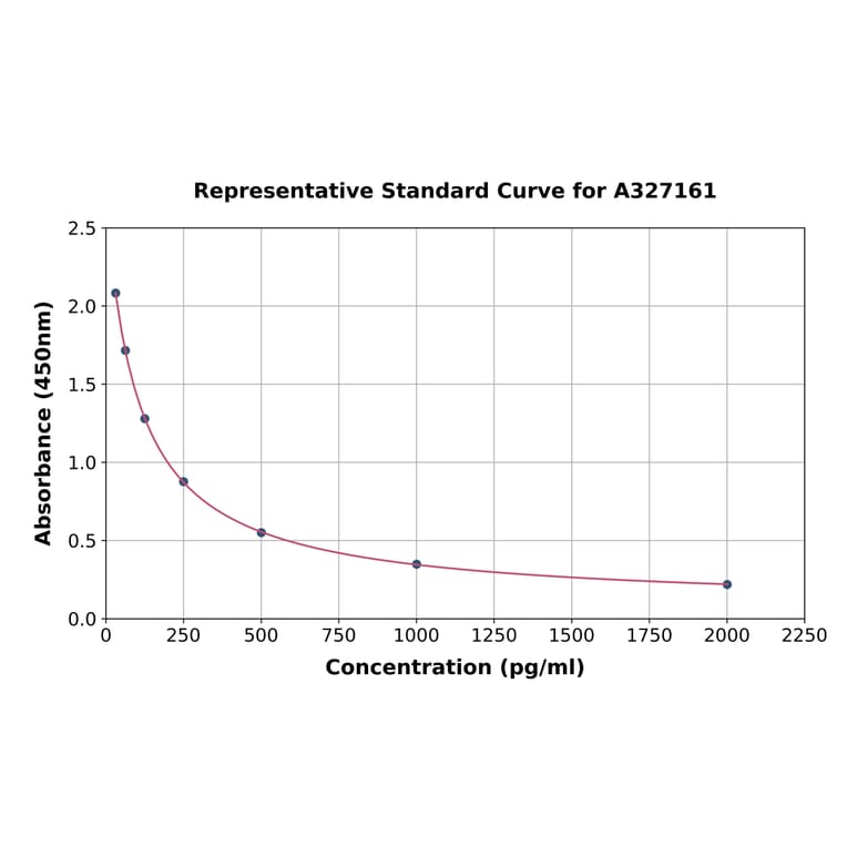 Standard Curve - Sheep Estradiol ELISA Kit (A327161) - Antibodies.com