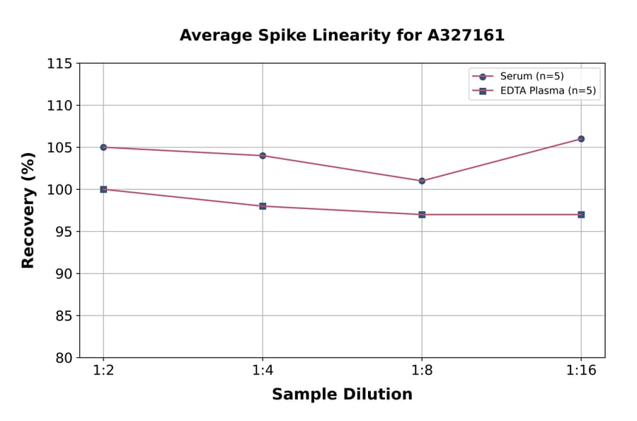 Linearity - Sheep Estradiol ELISA Kit (A327161) - Antibodies.com