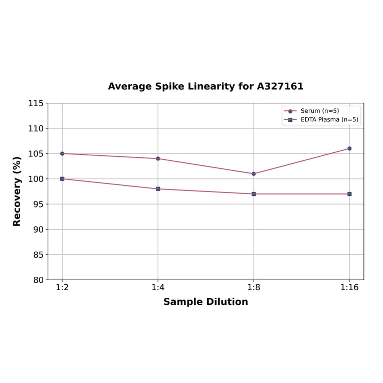 Linearity - Sheep Estradiol ELISA Kit (A327161) - Antibodies.com