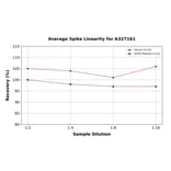 Linearity - Sheep Estradiol ELISA Kit (A327161) - Antibodies.com