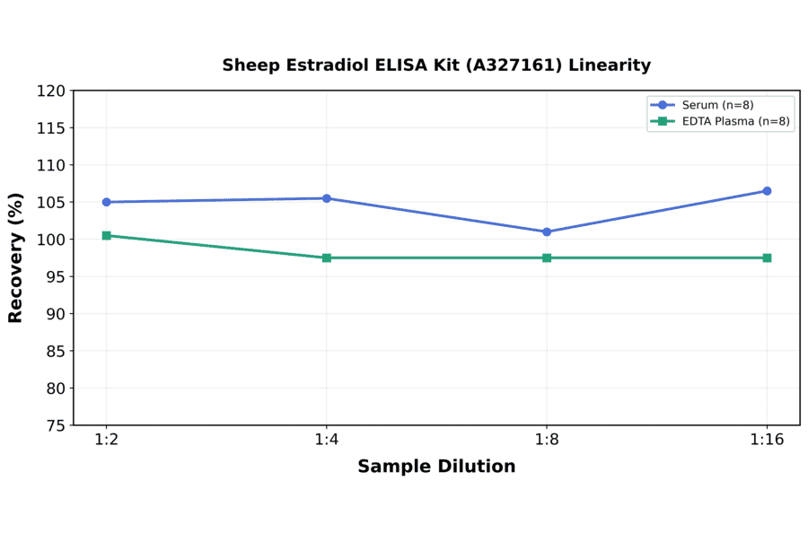 Linearity - Sheep Estradiol ELISA Kit (A327161) - Antibodies.com