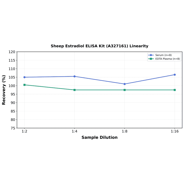Linearity - Sheep Estradiol ELISA Kit (A327161) - Antibodies.com