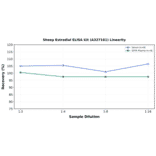 Linearity - Sheep Estradiol ELISA Kit (A327161) - Antibodies.com
