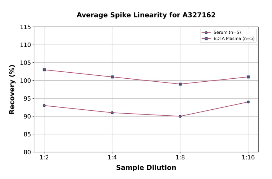 Linearity - Sheep Cortisol ELISA Kit (A327162) - Antibodies.com