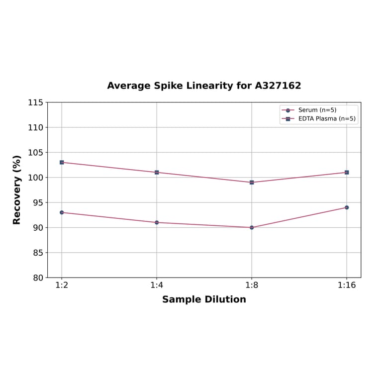 Linearity - Sheep Cortisol ELISA Kit (A327162) - Antibodies.com