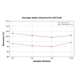 Linearity - Sheep Cortisol ELISA Kit (A327162) - Antibodies.com